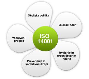 iso 14001 sistemi ravnanja z okoljem