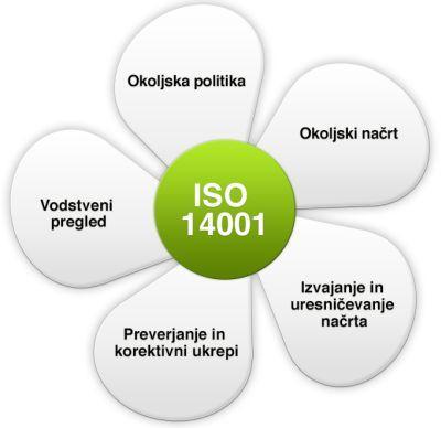 Ravnanje z okoljem ISO 14001