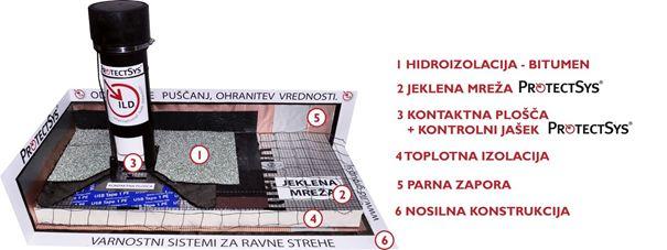 ravne strehe