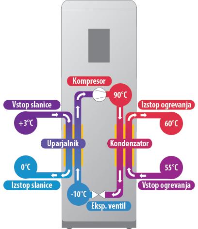 visokotemperaturne toplotne črpalke za ogrevanje