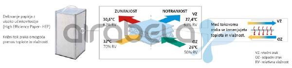Rekuperator ali prenosnik toplote notranjega zraka na zunanjega