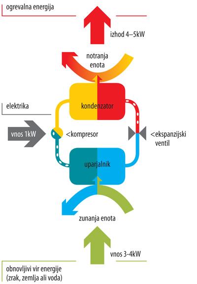 Kako deluje toplotna črpalka