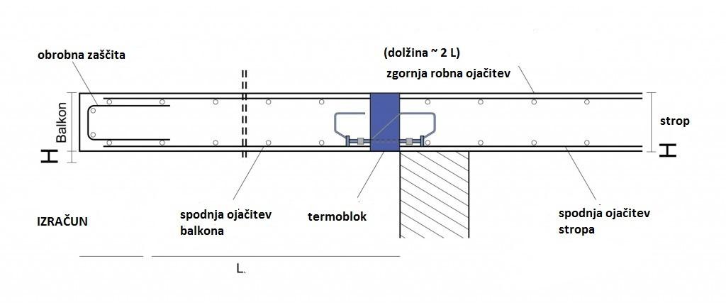 Izolacija balkonov