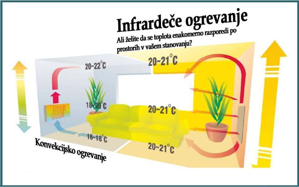 Infrardeči grelec - delovanje