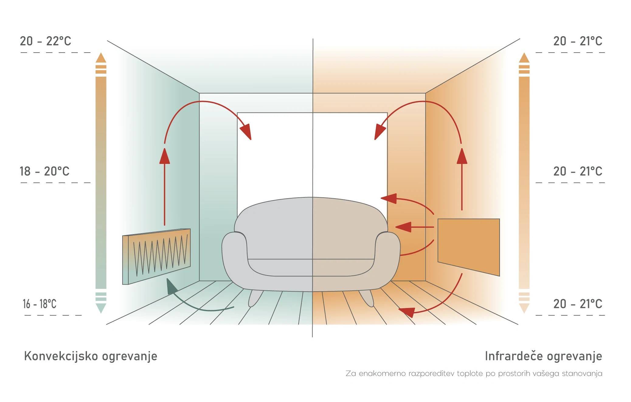 infrardeče ogrevanje