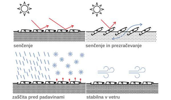 Bioklimatska pergola delovanje