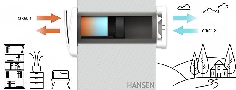 Lokalni prezračevalni sistem Hansen