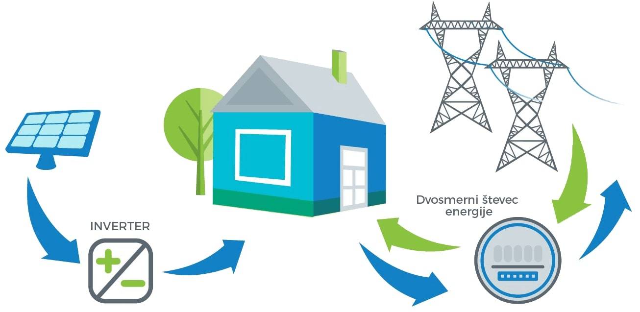 Delovanje solarne elektrarne